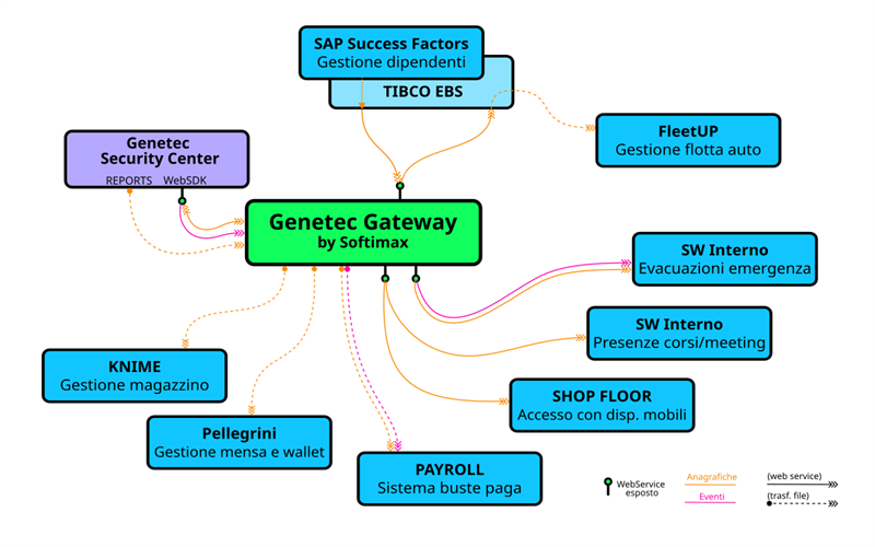 Genetec Gateway: Integrazione Avanzata